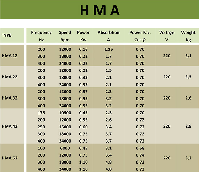 اسپیندل موتور هرتز ترکیه جدول دور ، قدرت ، فرکانس و ولتاژ HMA12 HMA22 HMA32 HMA42 HMA52