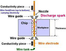 تخلیه الکتریکی - برش در دستگاه وایرکات 