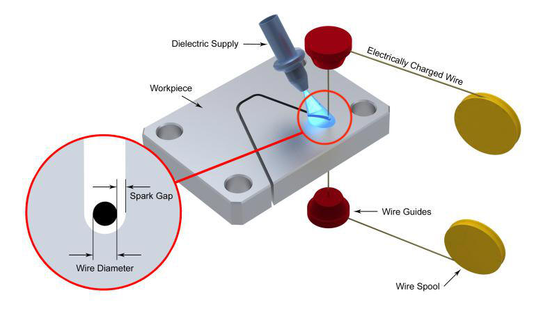 روش کار برش در وایرکات EDM یا تخلیه الکتریکی