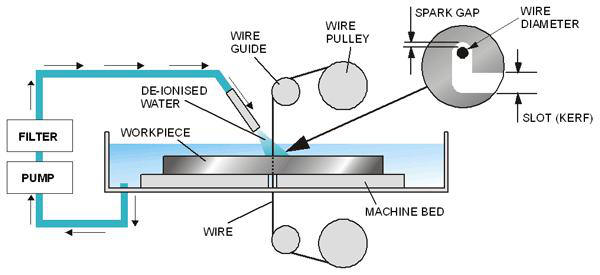 مکانیزم عملکرد وایرکات wirecut 